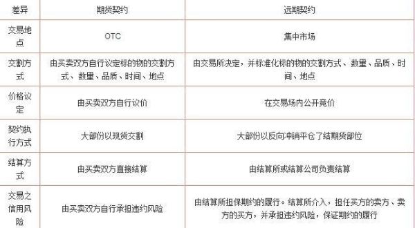 远期合约和期货的区别？远期与期货