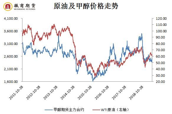 国际原油价格和影响甲醇期货价格吗？甲醇价格期货