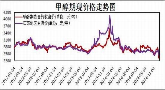 国际原油价格和影响甲醇期货价格吗？甲醇价格期货