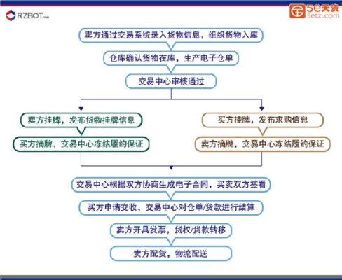 国际期货交易的流程？国际期货官网