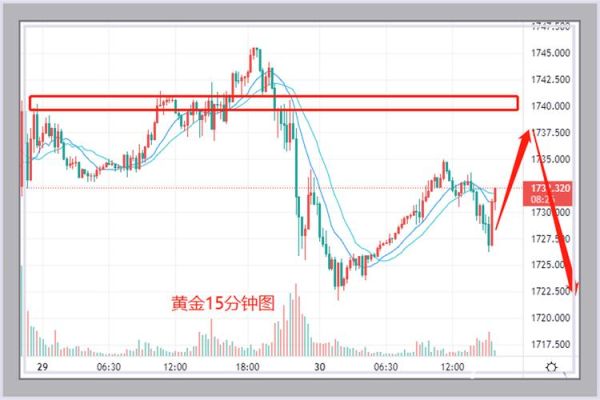 关注黄金行情用什么app好？黄金期货行情走势