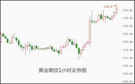 关注黄金行情用什么app好？黄金期货行情走势
