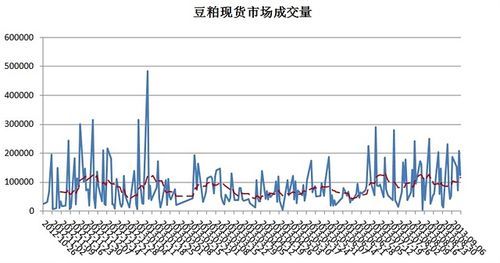 为什么豆粕的现货一直大于期货？豆粕期货分析
