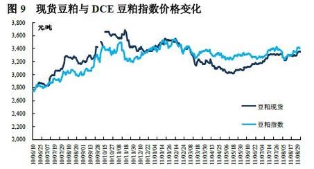 为什么豆粕的现货一直大于期货？豆粕期货分析