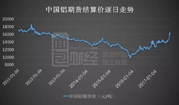 为什么伦敦期货交易所(LME)铝现货价比上海期货交易所的铝价便宜很多？铝期货价格
