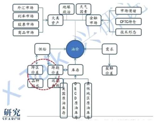影响石油期货价格的主要因素有哪些？油气期货