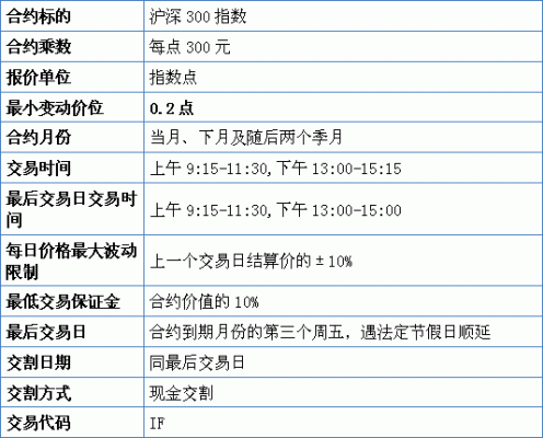 什么是沪深300股指期货合约？股指期货代码