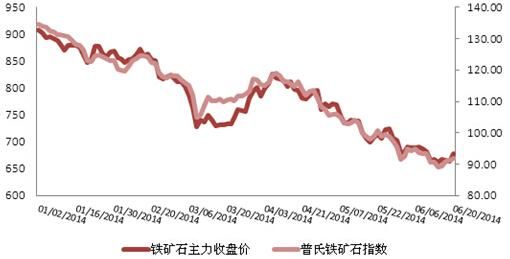 想问一下铁矿石期货走势可以到哪里看？铁矿石期货走势