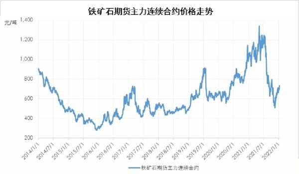 想问一下铁矿石期货走势可以到哪里看？铁矿石期货走势