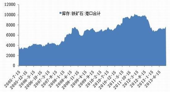 铁矿石100美元相当于期货多少钱？铁矿石期货价
