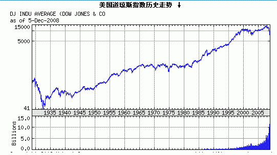 美国期货有多少品种？道琼斯指数 期货
