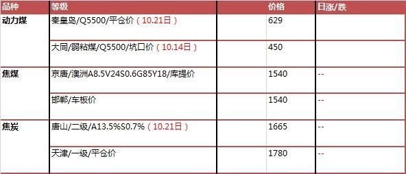 煤炭对应什么期货？煤炭期货价格