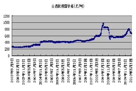 煤炭对应什么期货？煤炭期货价格