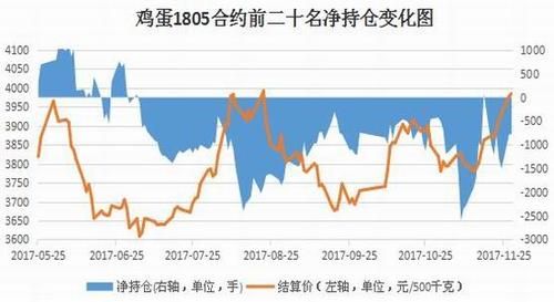 大连商品期货交易所鸡蛋合约最大持仓多少手？鸡蛋期货价格