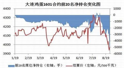 大连商品期货交易所鸡蛋合约最大持仓多少手？鸡蛋期货价格