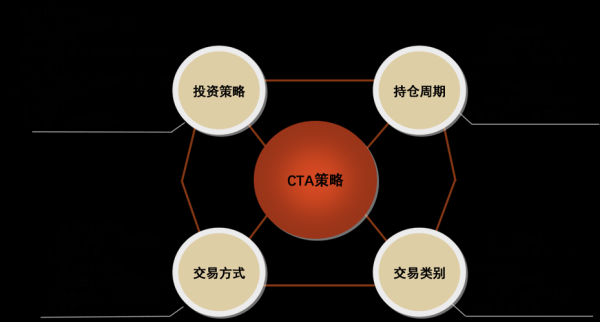 如何理解CTA交易策略？cta期货