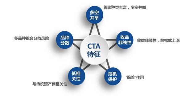 请问什么是商品交易顾问（CTA）基金？cta 期货