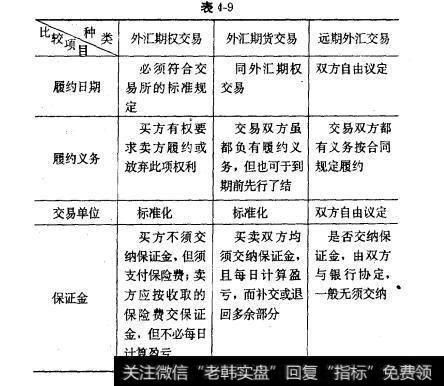 比较远期外汇交易与外汇期货交易的异同点？外汇期货合约