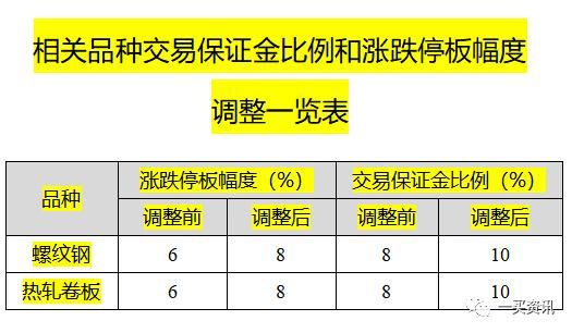 期货公司调整保证金的比例为什么不一样？期货保证金调整