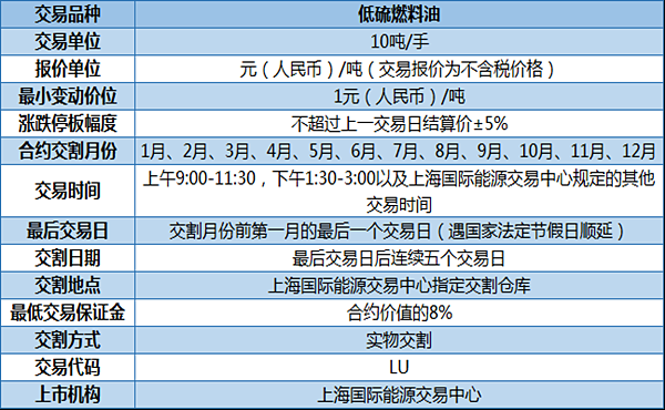 期货燃料油和柴油汽油的区别？柴油期货