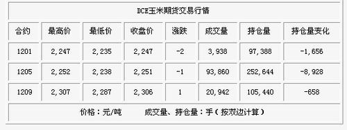 玉米期货每天交易时间？玉米期货最新行情