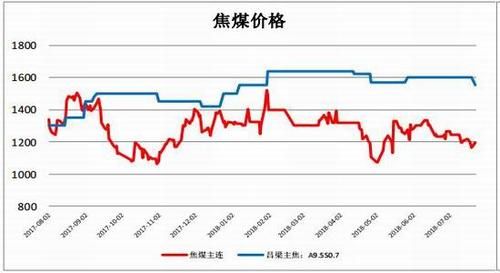 期货中研究焦煤焦炭的现货价格以什么价格为主？期货焦炭价格
