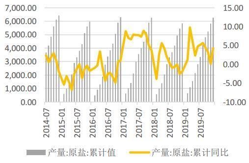 与盐相关的期货产品？化肥期货