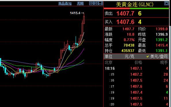 美国黄金期货走势怎么样?中国黄金期货和美国黄金期货走势一样吗？黄金期货最新走势