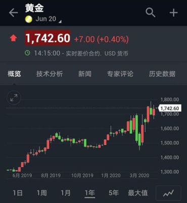 美国黄金期货走势怎么样?中国黄金期货和美国黄金期货走势一样吗？黄金期货最新走势