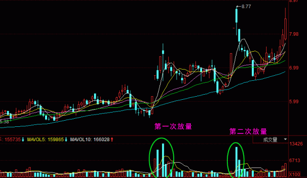 期货的成交量怎么看图解？期货量能