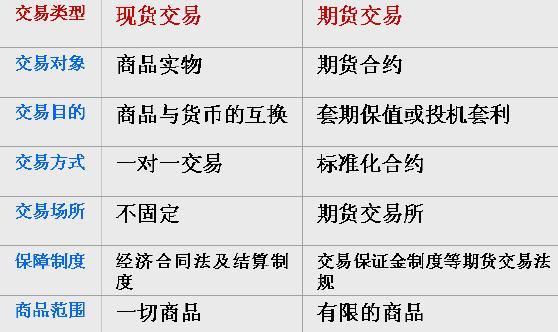 现货交易和期货交易的区别是什么？期货和现货的区别