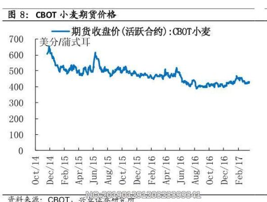 小麦的期货代码是什么？小麦期货价格