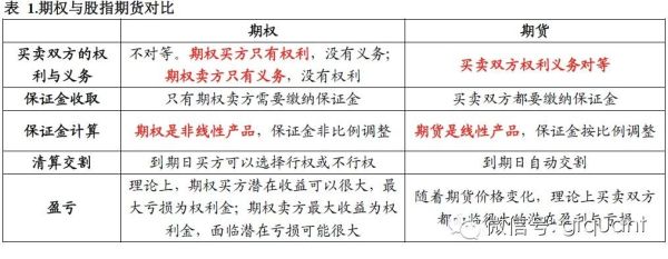 期权与期货有什么不同？期权与期货区别