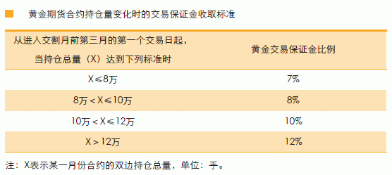 期货黄金交易规则是什么？期货贵金属交易