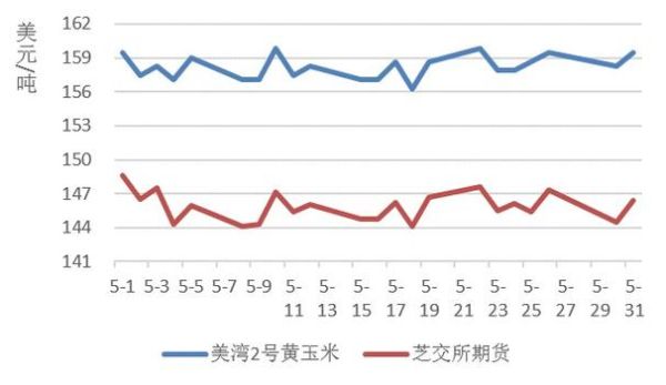 2023年玉米5月份行情怎么样？玉米期货行情走势
