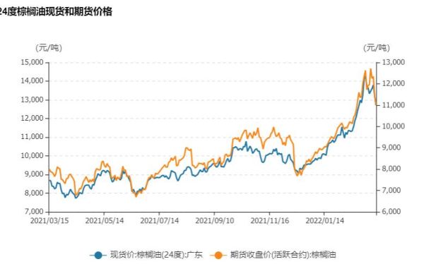 棕榈油几月份最便宜？期货棕榈油行情