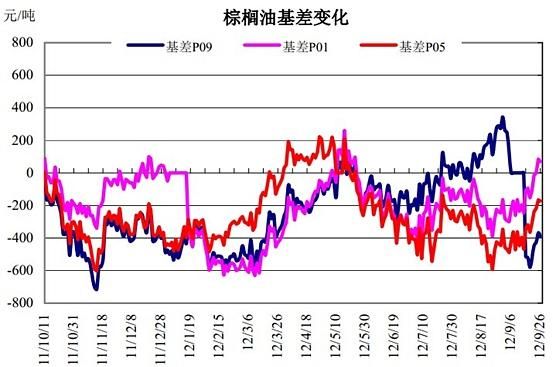 棕榈油几月份最便宜？期货棕榈油行情