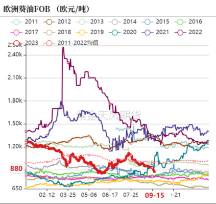 菜油2309是哪一天调整为主力合约的？食用油期货