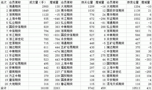 去哪里看期货持仓户数？期货持仓查询