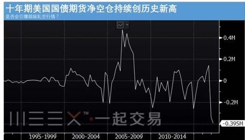 美债什么意思？10年国债期货