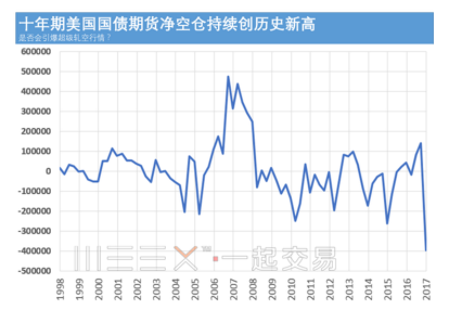 美债什么意思？10年国债期货