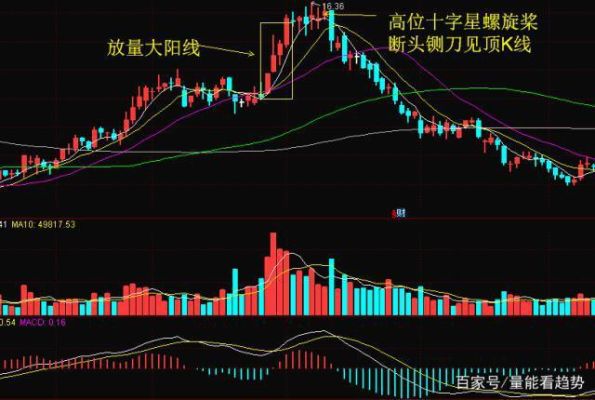 在期货中怎么才算有效突破？期货阳线