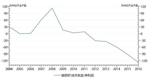 油脂期货是什么品种？油菜籽期货