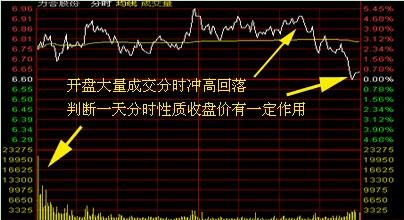 期货分时图判断最准确的方法？期货如何看盘