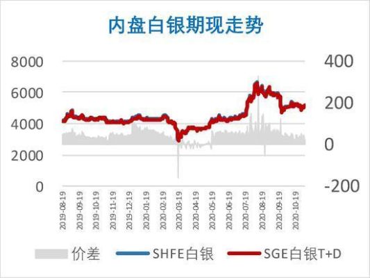 国内白银期货与国际银走势一样吗？美白银期货
