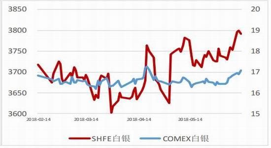 国内白银期货与国际银走势一样吗？美白银期货