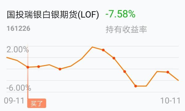 国投瑞银白银期货lof涨跌幅是多少？瑞银期货