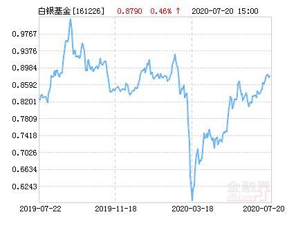 国投瑞银白银期货lof涨跌幅是多少？瑞银期货