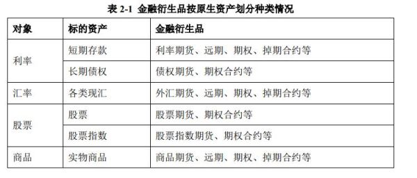 金融衍生品都有哪些？金融期货有哪些