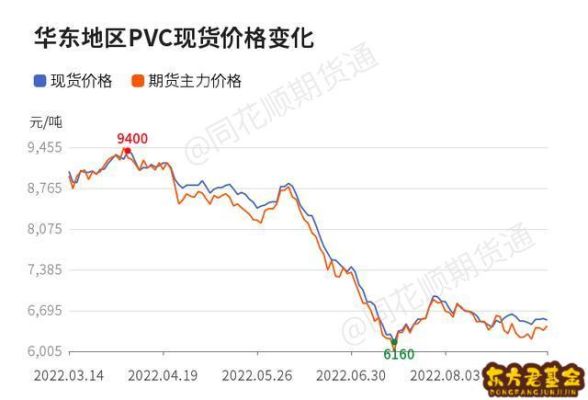 pvc期货是特殊期货吗？pvc期货价格